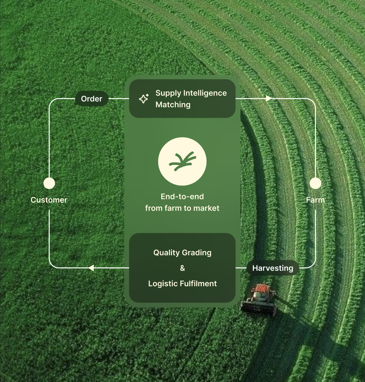 Aerial view of farm fields with harvest tractor
